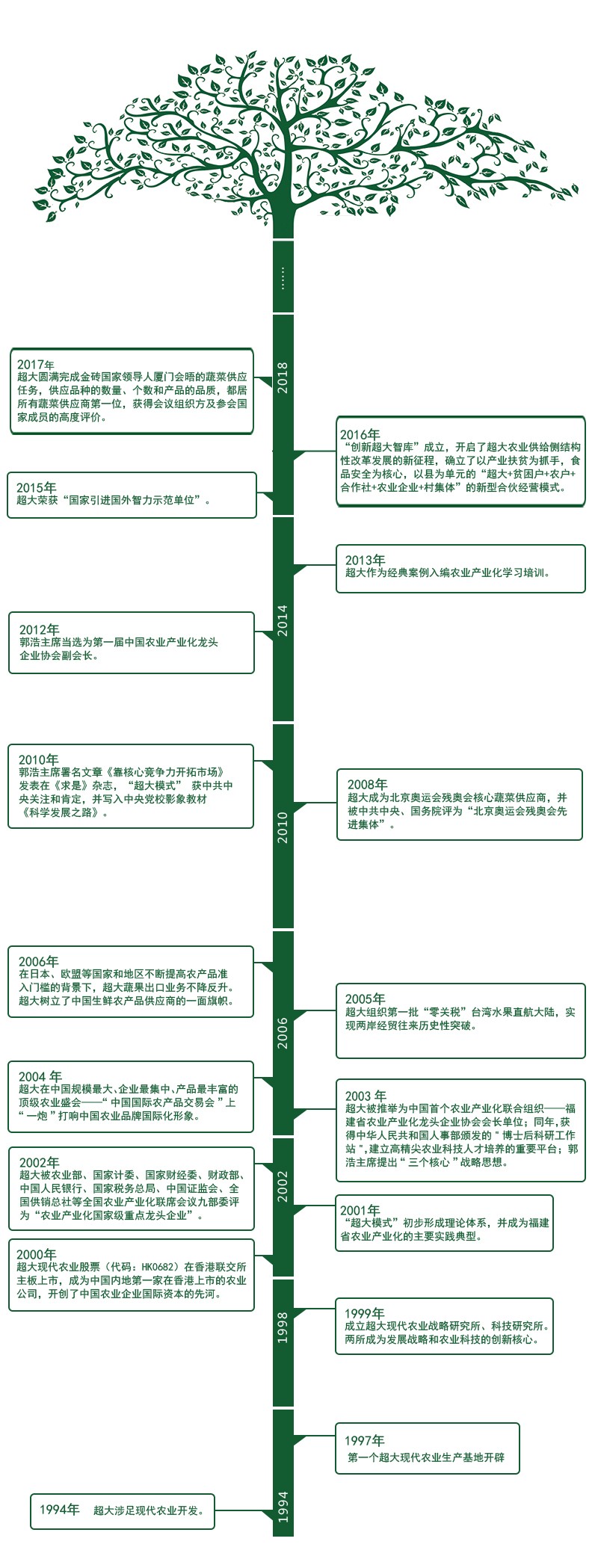 超大 超大現(xiàn)代農(nóng)業(yè) 超大現(xiàn)代農(nóng)業(yè)集團